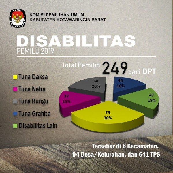 249 Penyandang Disabilitas Kobar Bakal Gunakan Hak Pilih