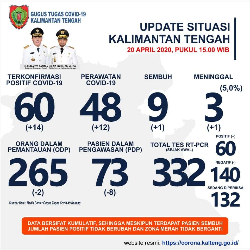 Pasien Positif Covid-19 di Kalteng 60 Orang