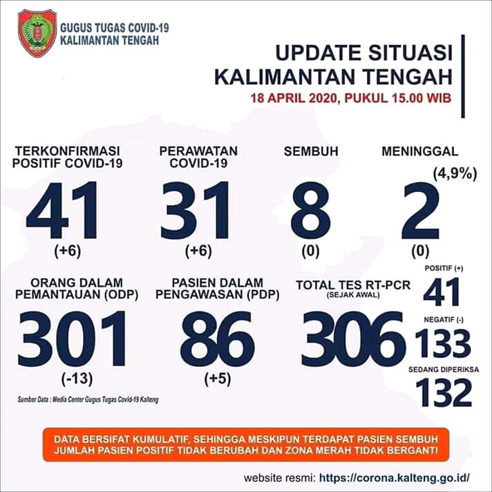 Bertambah 6 Orang, Pasien Positif Covid-19 Kalteng Tembus 41 Orang