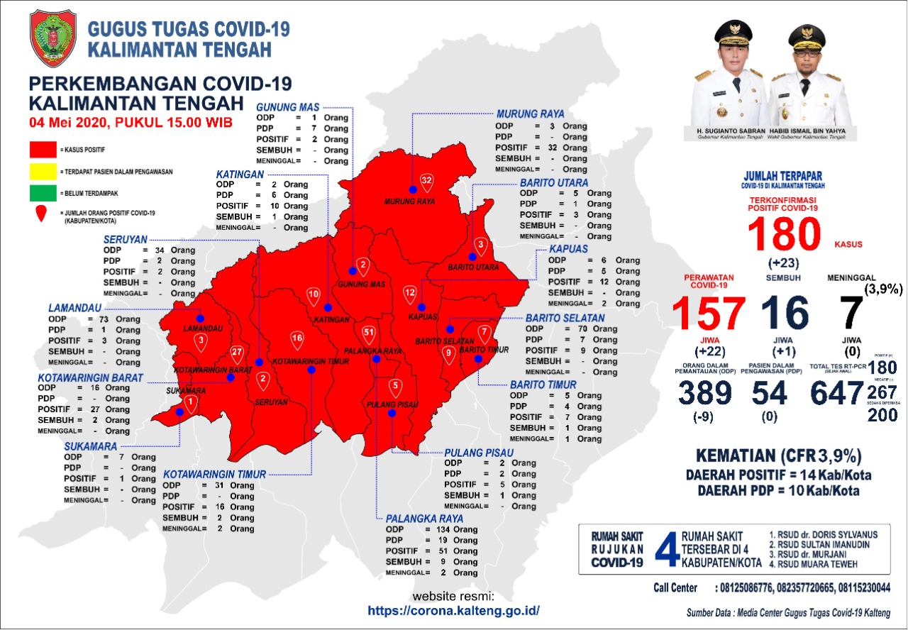 Seluruh Kabupaten/Kota di Kalteng Zona Merah Covid-19
