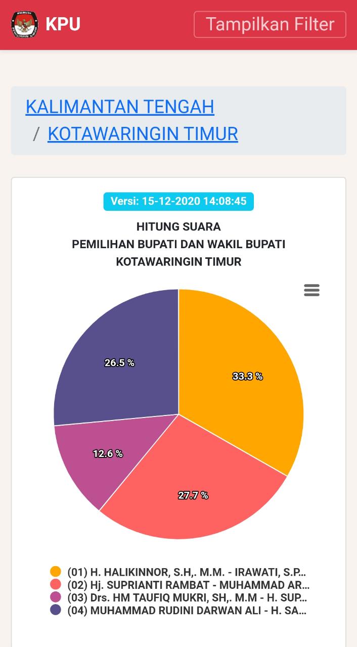 Pasangan Super Selip Cahaya di Pilbup Kotim