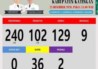 Update Covid-19 Katingan, Total 240 Orang Positif, 9 Meninggal Dunia